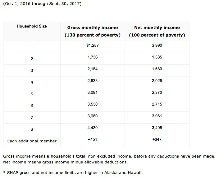 Food Stamp Limit Ca Medicaid Limits Food Stamps EBT