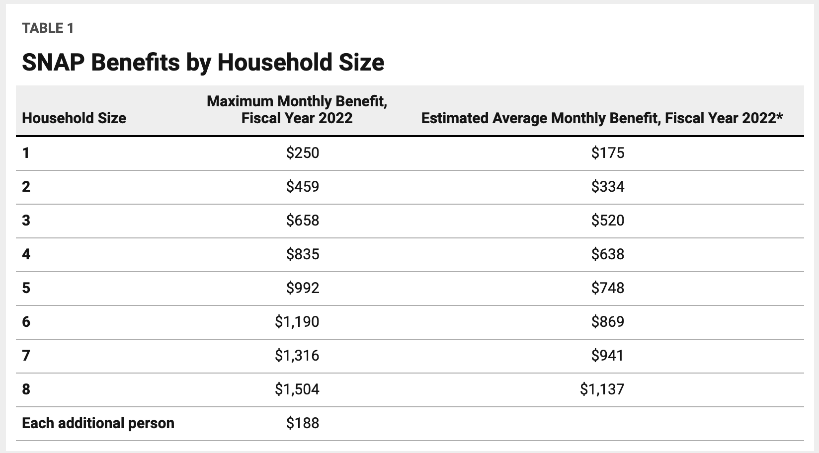 Snap Average Monthly Benefit Amount For 2022