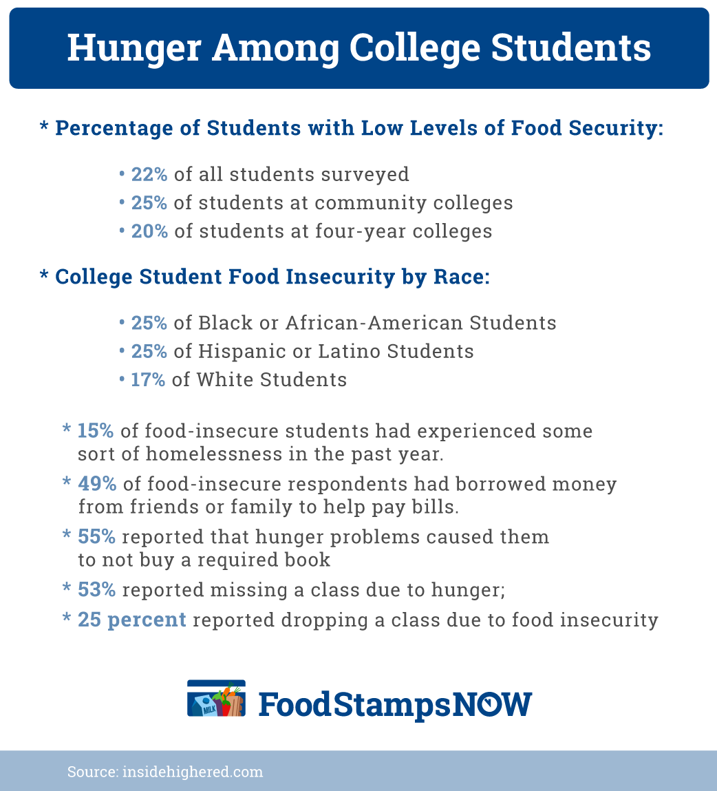 "Hunger Among College Students"