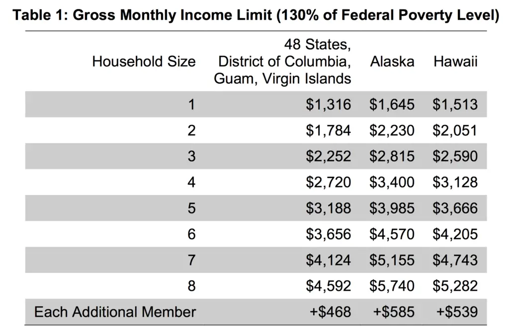 Gross Income Limit for Alaska