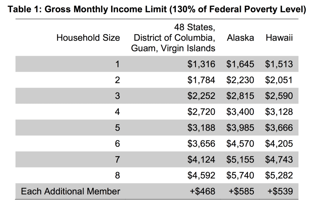Gross Income Limit for Hawaii