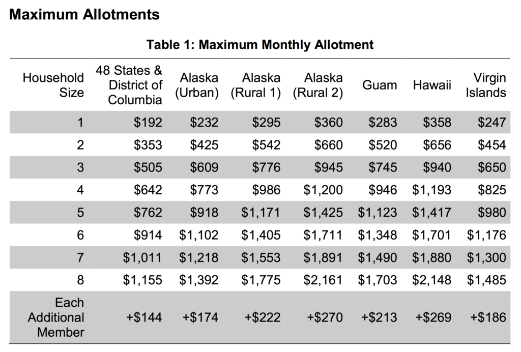 How Much In Food Stamps Will I Receive in Hawaii?