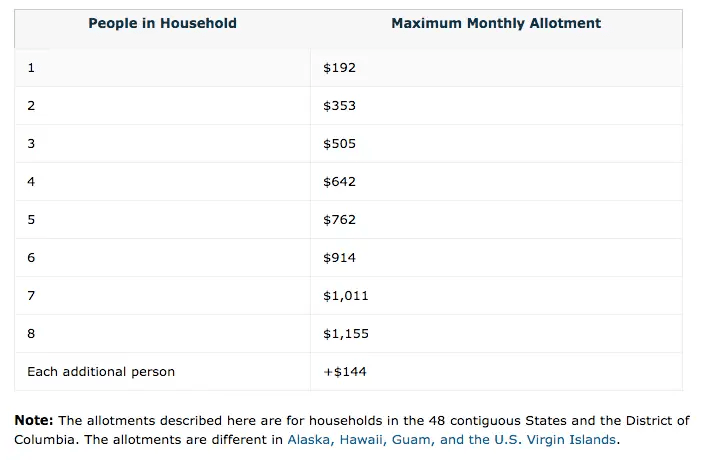 How much food stamps will I get in Indiana?