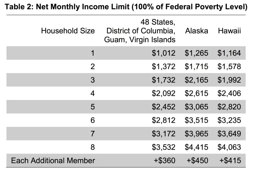 Net Income Limit in Alaska