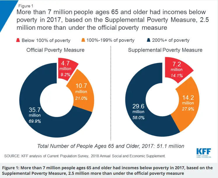 "Number of Seniors Living in Poverty Without Enough Food"