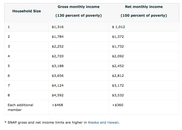 How To Check Food Stamps Eligibility - Food Stamps Now