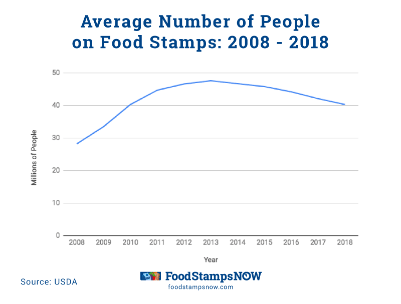 "Average Number of People on Food Stamps last 10 years"