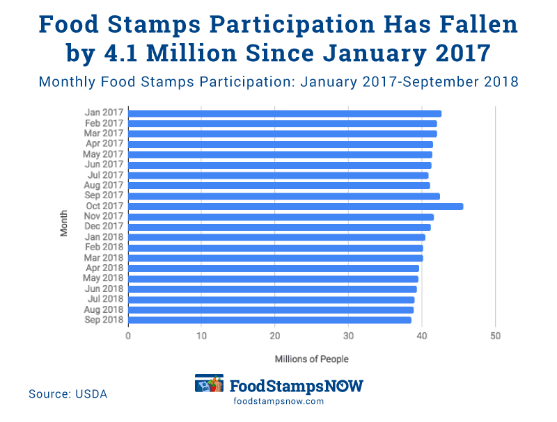 "New Work Requirements For food Stamps"