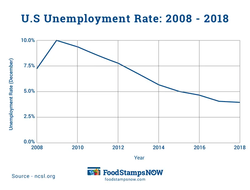 "U.S Unemployment rate over the last 10 years"