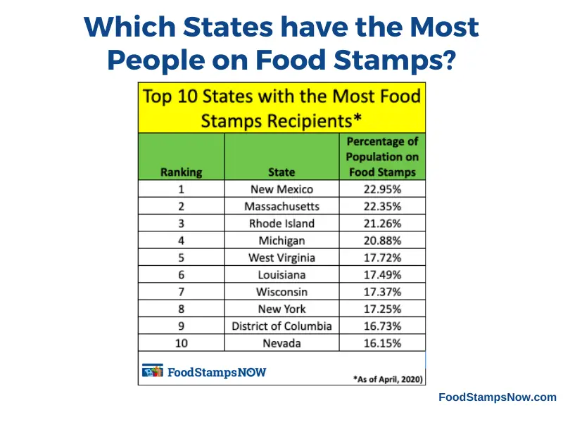 "States with the Most Food Stamps Recipients"