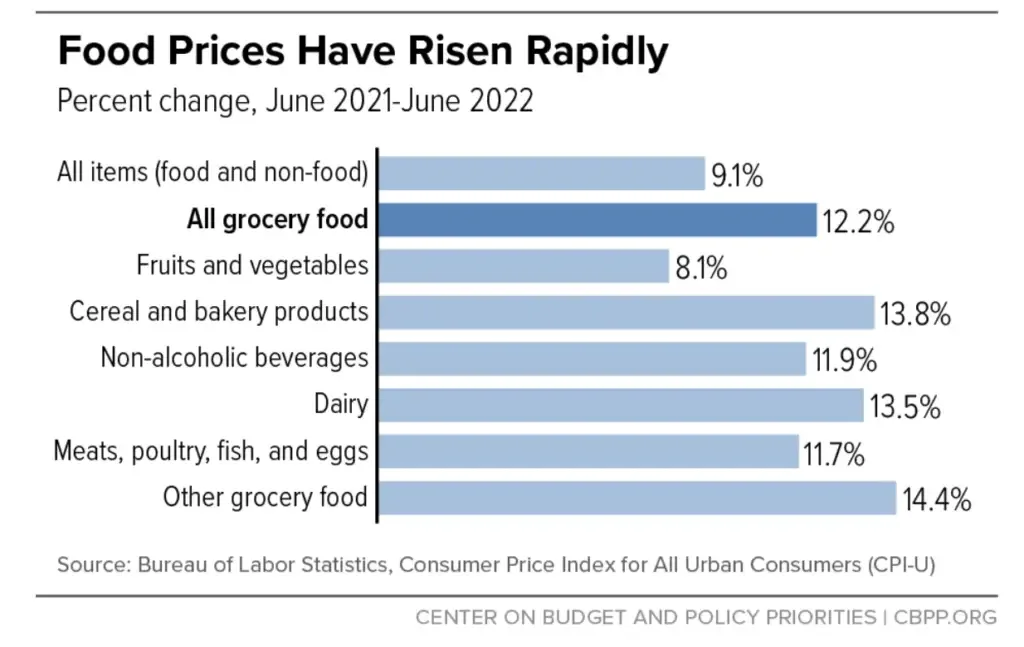Rise in Food Prices June 2021 to June 2022