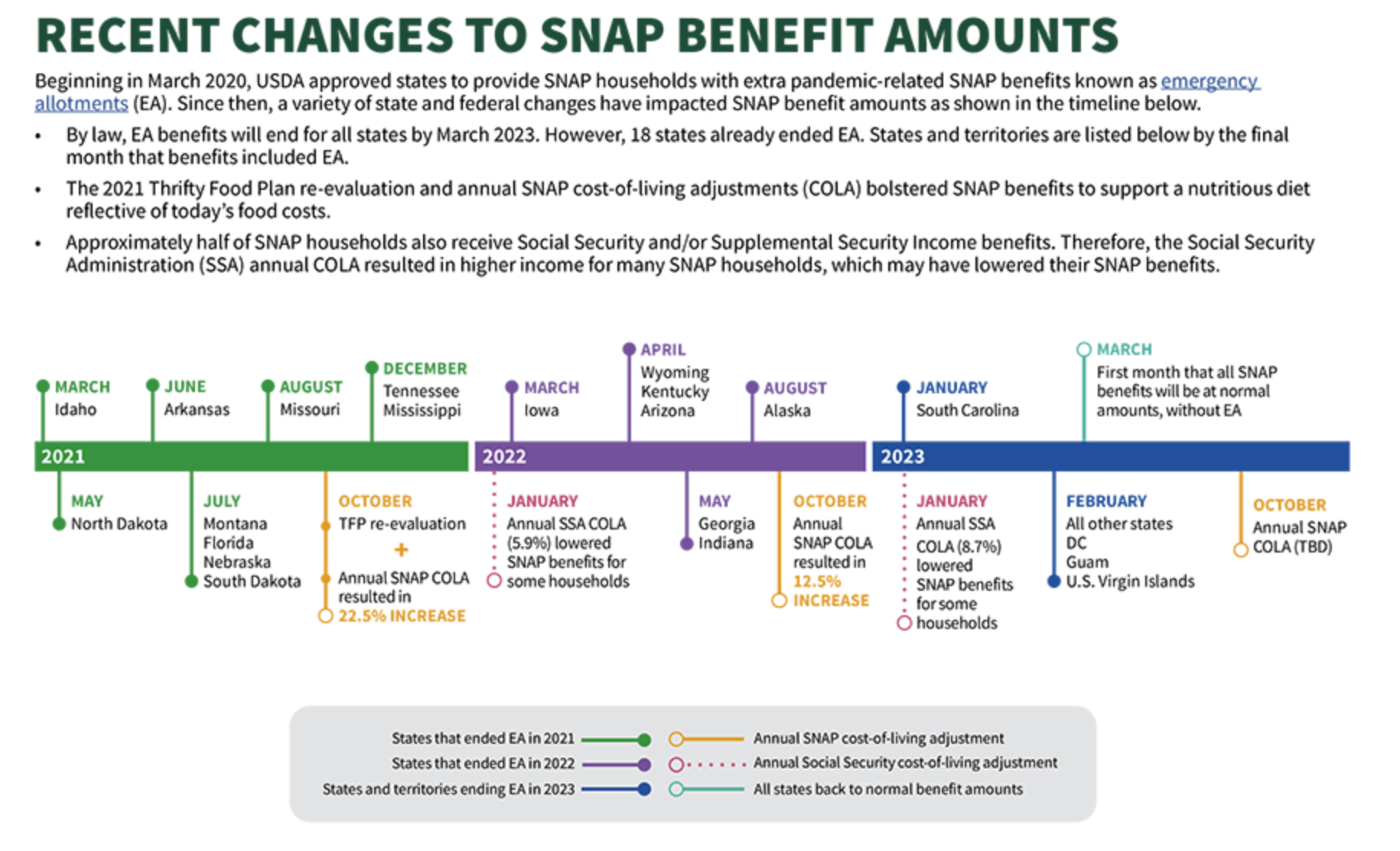 Changes to SNAP Benefits 2021-2023